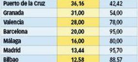 Los precios de los hoteles cayeron durante el primer trimestre del año