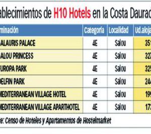 H10 completa las cuatro estrellas en Salou