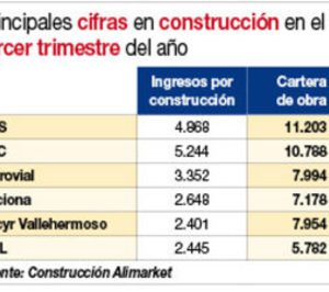 La cartera de las grandes constructoras se eleva un 2% en el tercer trimestre