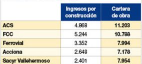 La cartera de las grandes constructoras se eleva un 2% en el tercer trimestre