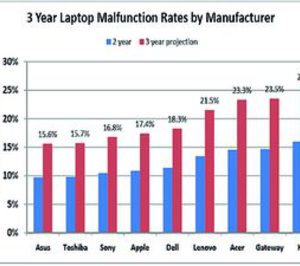 Los ordenadores Asus presentan el índice más bajo de averías