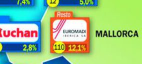 Distribución en Baleares: Un mercado todavía restringido