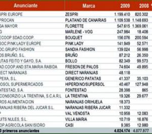 La inversión publicitaria en el sector hortofrutícola evoluciona favorablemente