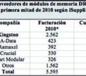 Kingston lidera el mercado mundial de memoria DRAM en el 1S