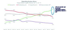 iPhone y Google Android copan el mercado de telefonía en EEUU