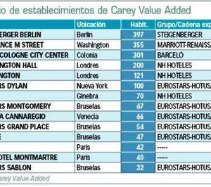 Azora toma las riendas del fondo Carey Value Added