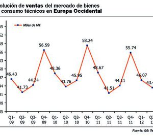 Grecia, Portugal y España no se benefician del alza en el mercado electro europeo