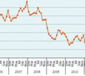 La tasa anual de actividad hostelera se sitúa en julio en un -3,9%