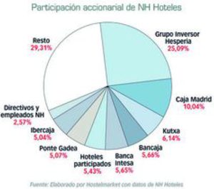 NH Hoteles valora dar entrada a KKR en su capital