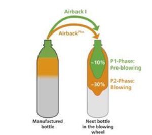 KHS Corpoplast presenta la tecnología Airback Plus