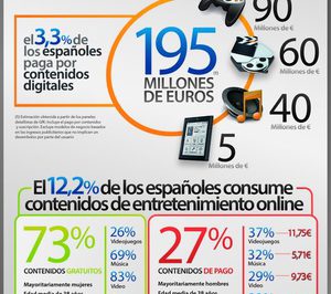 El gasto doméstico en contenidos digitales roza los 200 M€