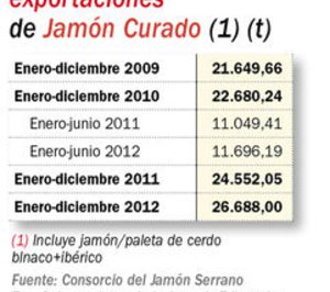 Las exportaciones de jamón curado aumentaron un 8,7% en 2012