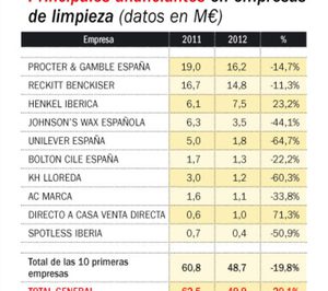 La inversión publicitaria en limpieza cayó un 20% en 2012