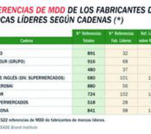 Los fabricantes de marcas líderes se mantienen al margen de la MDD