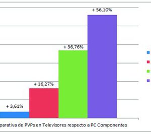 Un estudio revela diferencias de más de 900 € en el PVP de un mismo televisor