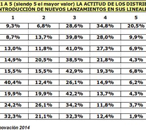 El Corte Inglés, la cadena más colaborativa con la innovación