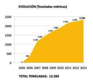 Ambilamp gestionó cerca de 16 M de lámparas en 2013