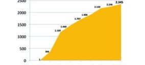 Ambilamp gestionó cerca de 16 M de lámparas en 2013
