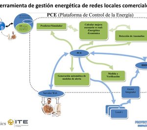 ITE y Unitronics crean un sistema de control de consumos energéticos