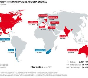 Acciona Energía vende un tercio de su negocio internacional a KKR