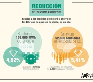 Los fabricantes de envases de vidrio reducen su consumo energético