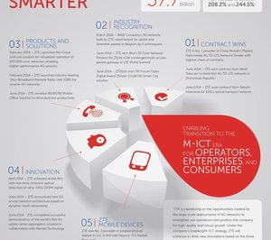 ZTE anuncia un crecimiento de los beneficios