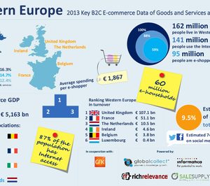 El B2C en Europa Occidental podría terminar creciendo este año un 15%
