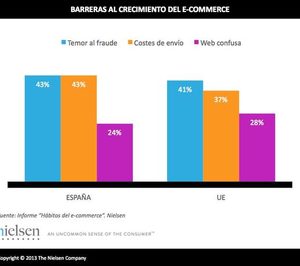 El fraude bancario, principal freno para los españoles a la hora de comprar online