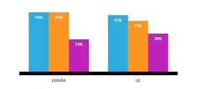 El fraude bancario, principal freno para los españoles a la hora de comprar online