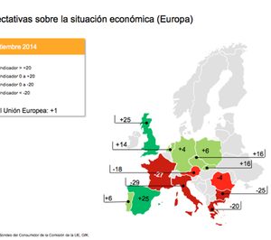 España mantiene la confianza mientras en Europa decaen las expectativas económicas