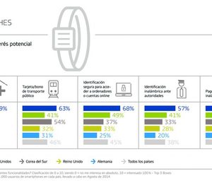 Usos del smartwatch: desde billetes para viajar hasta acceso al historial clínico