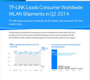 TP-Link lidera el volumen comercializado mundial de dispositivos WLAN