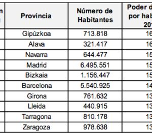 España mantiene el puesto 17 por poder adquisitivo en Europa