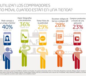 Fotografiar productos y comparar precios, entre los usos más frecuentes del móvil en la tienda