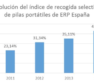 ERP España prevé cumplir con el objetivo de recogida de pilas de 2016