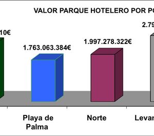 El Poniente de Mallorca y la Playa de Palma albergan la valoración por habitación más alta del parque hotelero mallorquín