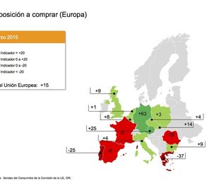 España, en máximos de expectativas económicas pero prudente en gasto