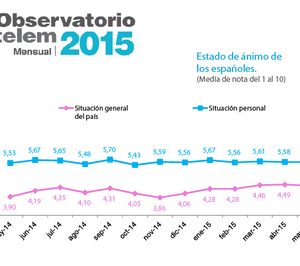 La intención de compra de tecnología sigue en puestos destacados