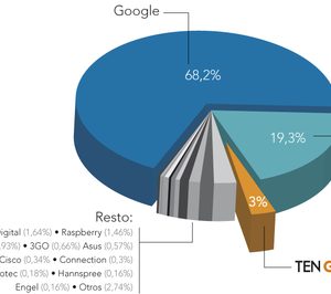 TenGO! aumenta cuota en dispositivos Android