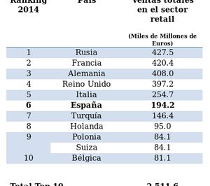 GfK estima que el sector distribución crecerá un 0,3% en España durante 2015