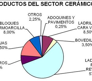La industria de ladrillos y tejas presenta el balance de 2014