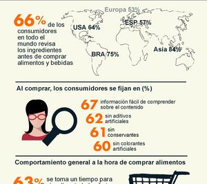 El consumidor mundial, cada vez más crítico con su alimentación