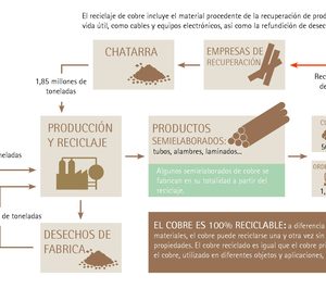 Casi el 50% del cobre que se utiliza en Europa es reciclado