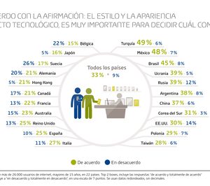 El 25% de los españoles considera importante la estética de los productos tecnológicos en la compra