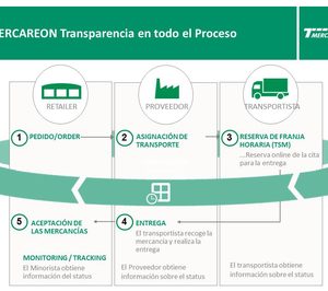 La plataforma online Mercareon añade nuevas funciones