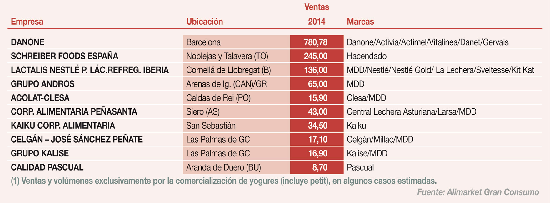 Principales empresas elaboradoras de yogures en España (1)