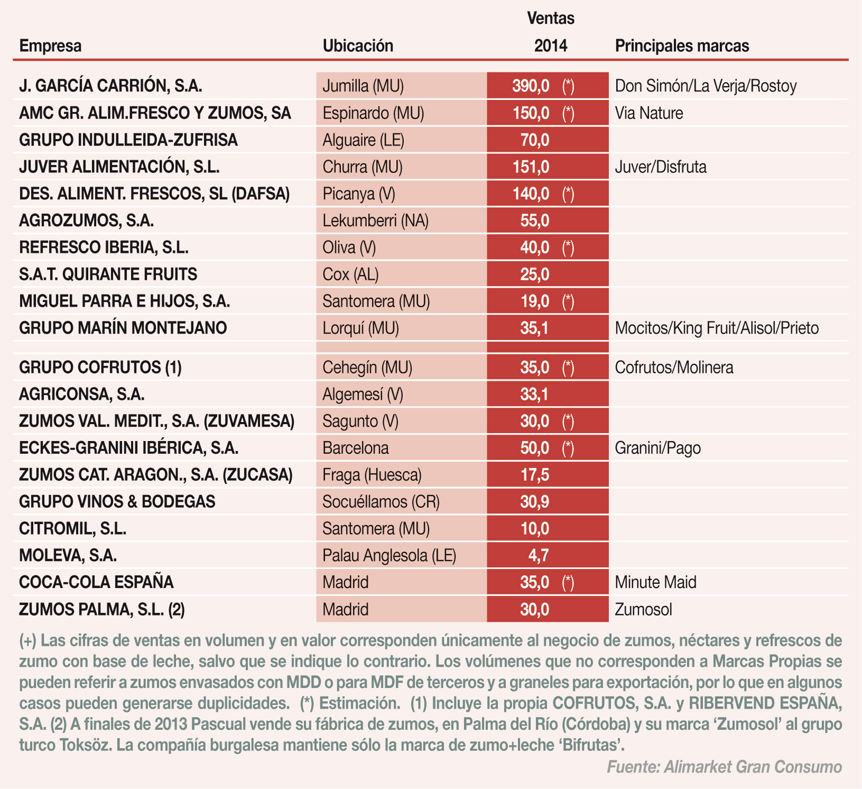 Ranking de empresas de zumos y néctares en España (+)