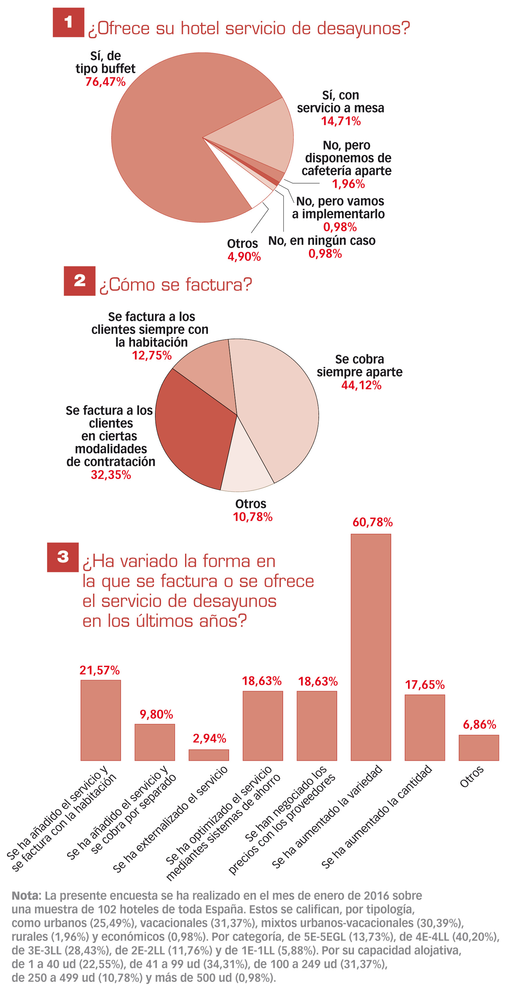 Encuesta Alimarket sobre desayunos en Hoteles