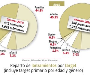 ¿Ya es primavera para la innovación en gran consumo?