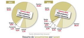 ¿Ya es primavera para la innovación en gran consumo?